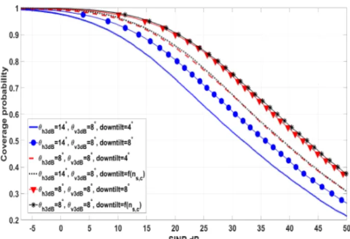 Figure 5: Downtilt φ ˜ s ,c impact: variable vs fixed downtilt.