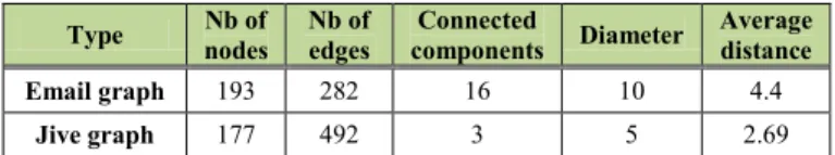 Table 2.  Information about the two graphs  Type  Nb of 