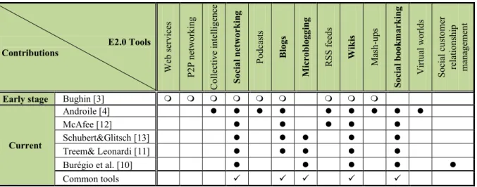 Table  1  interprets  this  consensus,  providing  an  overall  list  of  E2.0  tools  noted  in  major  contributions  in  this  area  [3,  4,  10,  11,  12,  13]  while  comparing  them  to  a  primitive list that has been provided at the early stage in 