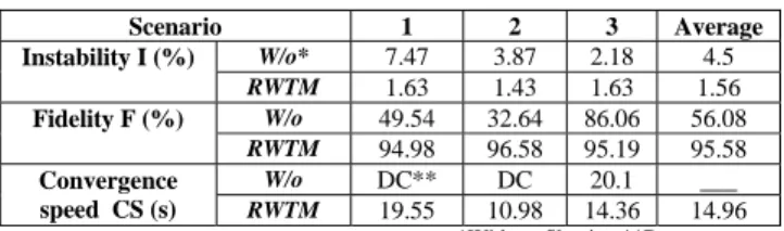 TABLE I.   PERFORMANCE METRIC MEASUREMENTS AVERAGE VALUES