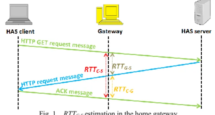 Fig. 1.  RTT C-S  estimation in the home gateway 