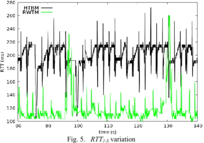 Fig. 5.  RTT 1-S  variation  