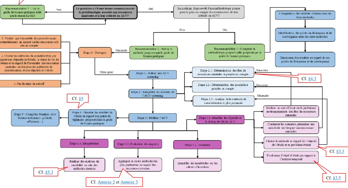 Figure 2. Arbre de décision pour la prise en compte du critère « ressources minérales » dans les ACV Cf