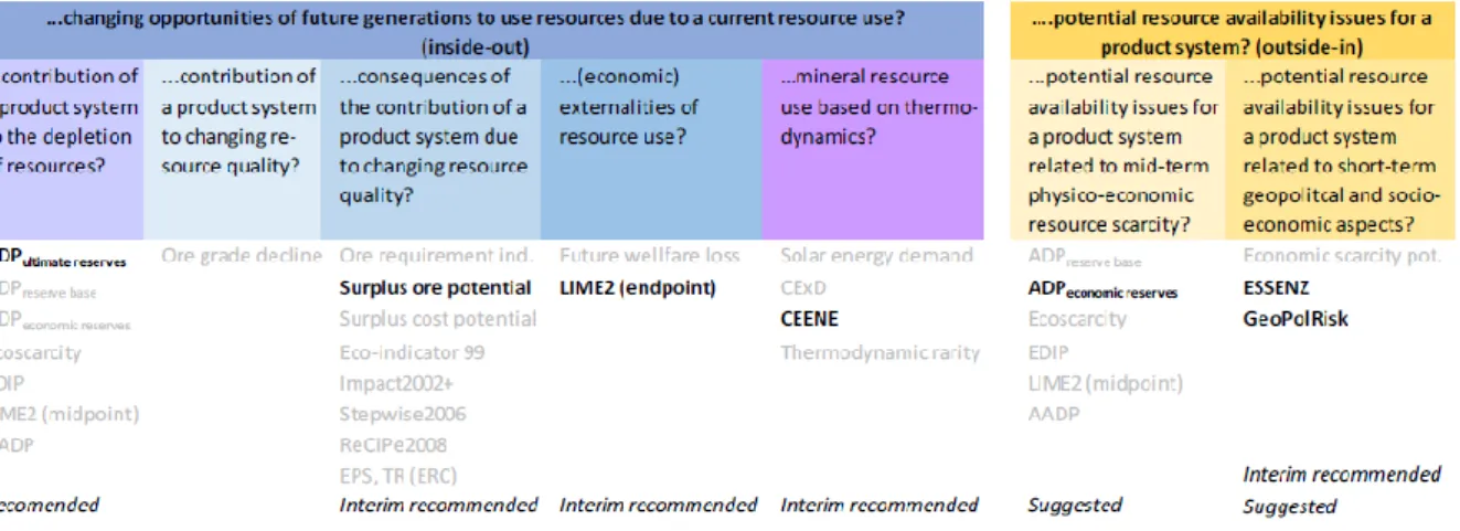Figure 5. Questions relatives aux impacts de l’usage des ressources minérales, les méthodes appropriées, recommandées (en  gras) et le niveau de recommandation (en italique) (tiré de Berger et al., 2018) 