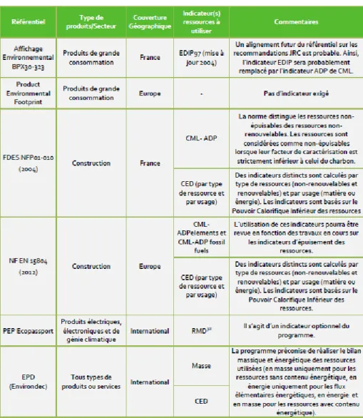 Tableau 2. Indicateurs d’épuisement des ressources exigés dans les principaux référentiels (Product Category Rules)  concernant les déclarations environnementales sur les produits (tiré de Petiot et al., 2013) 