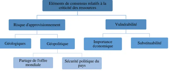 Figure 7. Eléments faisant consensus dans l’évaluation de la criticité (Habib and Wenzel, 2016)  19