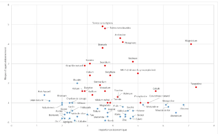 Figure 10. Résultats 2017 de l’évaluation de la criticité au regard de l’importance économique et du risque  d’approvisionnement (European Commission, 2017) 24