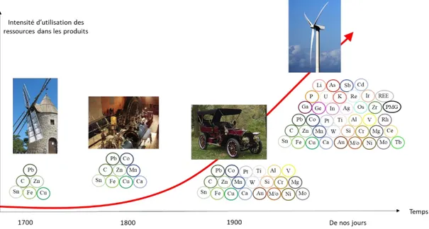 Figure 1. Augmentation de la complexité des assemblages métalliques dans les produits génériques (adapté de UNEP, 2013) 1