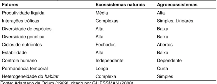 Tabela  1:  Diferenças  estruturais  e  funcionais  importantes  entre  ecossistemas  naturais e agroecossistemas