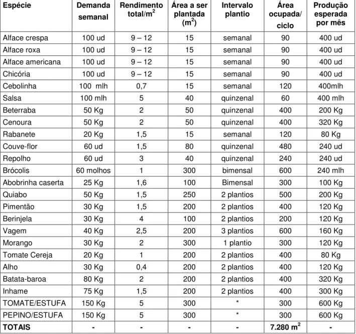 Tabela 2: Caracterização e estimativa de produção, em função da demanda de  hortaliças