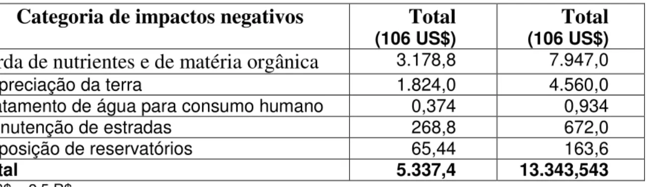 Tabela 3: Valoração dos impactos da erosão dos solos no Brasil 