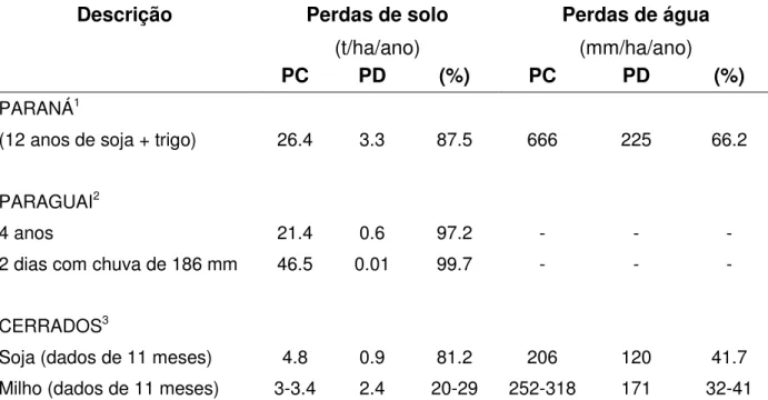 Tabela  5:  Comparação  das  perdas  de  solo  e  água  nos  sistemas  de  preparo  convencional (PC) e plantio direto (PD)
