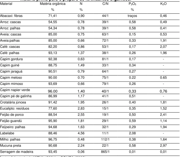 Tabela 8: Teores de macro e micronutrientes de diversos resíduos orgânicos.