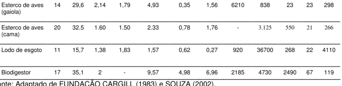 Tabela 9: Composição média e relação de proporção de NPK para diversas fontes  de fertilizantes orgânicos e minerais