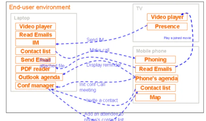 Fig. 1. End-user devices, services, and inter-service interactions. 