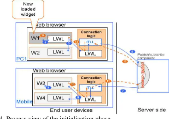 Figure  5  summarizes  the  whole  process.  First  of  all,  the  inserted  UI  element  transmits  the  event  (user  click)  to  the 