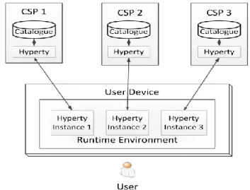 Figure 1: Hyperty Concept