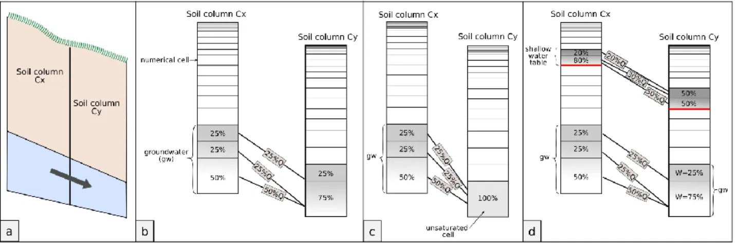 Figure 6 : Gestion des écoulements latéraux subsurfaciques 