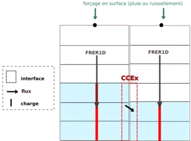 Figure 10 – Articulation de 2 parcelles (module FRER1D) et de l’interface Column- Column-ColumnExchangeLine .