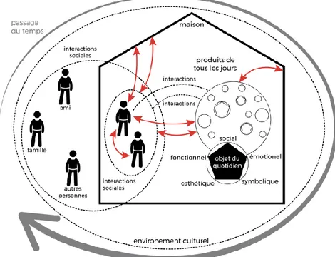 Figure 1 : Le système écologique du foyer se compose des conjoints, des objets du quotidien, et de la maison  elle-même ; ces éléments interagissant entre eux (flèches rouges) et avec l’extérieur (cercles des interactions  sociales)