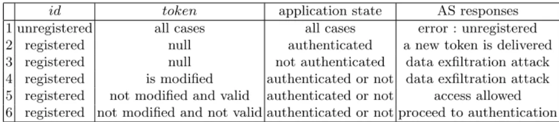 Table 1. The authentication server responses