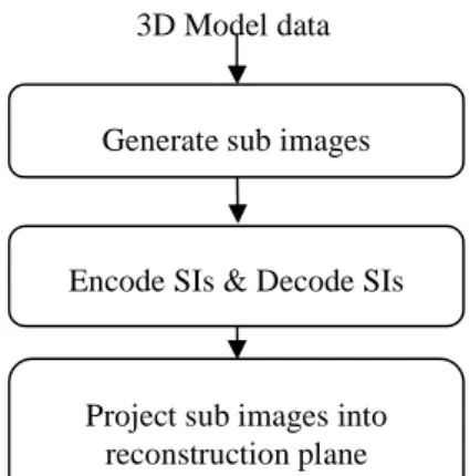 Figure 3-1 Block diagram of proposed integral imaging system 