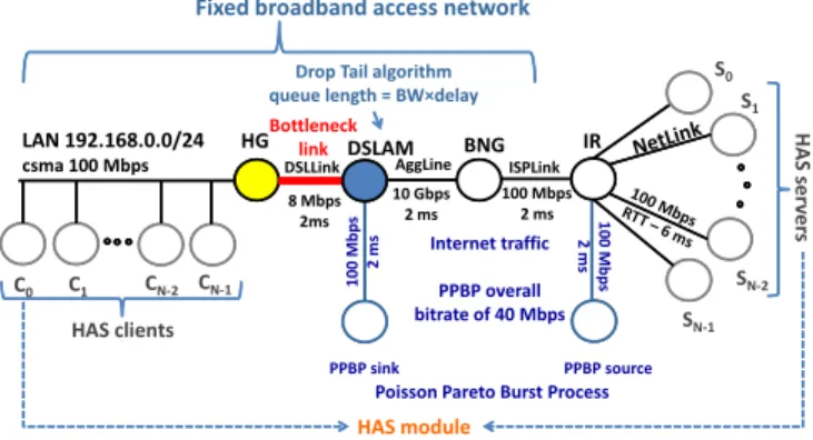 Fig. 1 presents the architecture we used, which is compliant with the fixed broadband access network architecture used by Cisco to present its products [14]