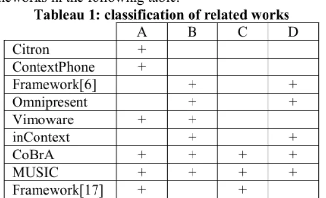 Tableau 1: classification of related works  A B C D  Citron +  ContextPhone +        Framework[6]  +  +  Omnipresent   +   +  Vimoware +  +  inContext   +  +  CoBrA  + + + +  MUSIC  + + + +  Framework[17]  +  +  