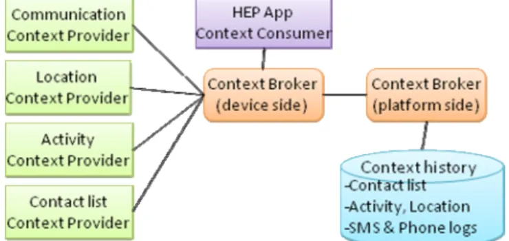 Figure 3 illustrates the architecture of the mobile  application. The HEP App (figure 4) is an Android application  enhancing the address book with contextual information about  the user’s contacts