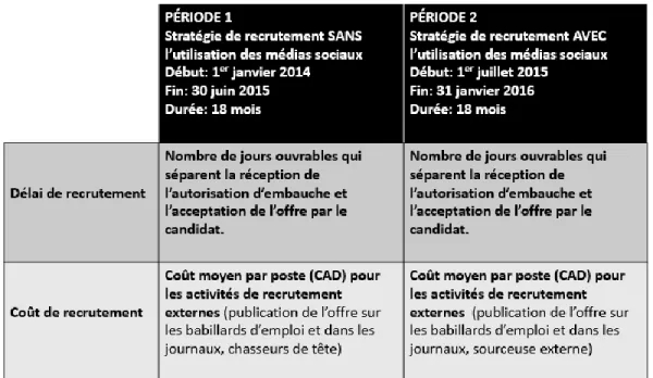 Tableau 7 : Indicateurs de l’efficacité du recrutement 