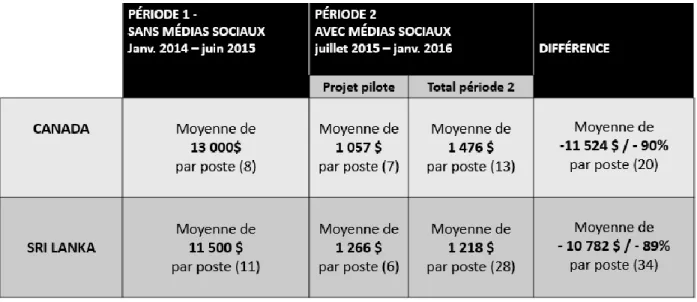 Tableau 9 : Coût moyen de recrutement par poste TI 