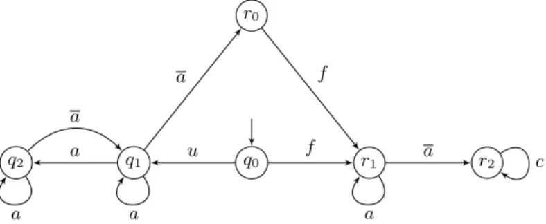 Fig. 2. A cLTS with only non belief-based strategies for safe diagnosis.