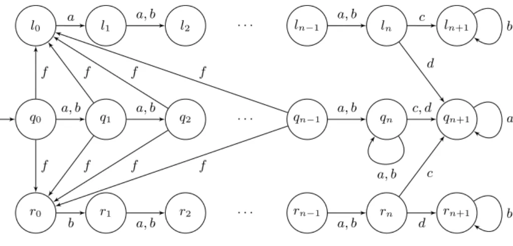 Fig. 3. A cLTS C n with Σ o = {a, b, c, d}, Σ c = {c, d} and weights are all one.