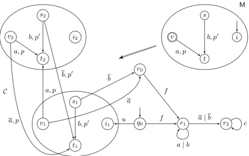 Fig. 4. A POMDP M and the derived cLTS C for the undecidability proof.