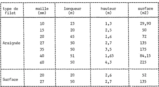 TABLEAU I : Types et dimensions des filets utilisés sur les lacs de CORSE au cours de la campagne de 1986.