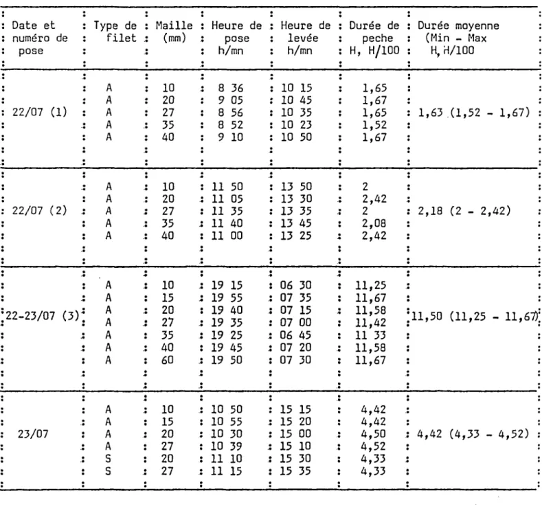 Tableau 4 : Types de filets et durées de pêche pour chaque pose au cours de la campagne de 1986