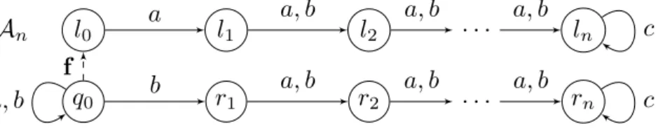 Figure 5 Example of an IA -diagnosable pLTS requiring an IA -diagnoser with exponential size.