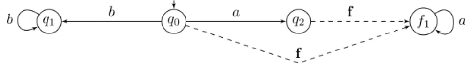 Figure 7 A non-predictable pLTS, for which a sure prediagnoser is quicker than all diagnosers.