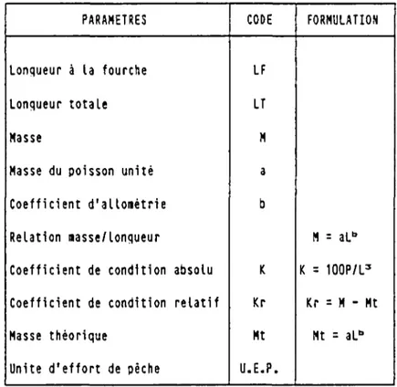 TABLEAU II : PARAMETRES UTILISES LORS DES ETUDES ICHTYOLOGIQUES El LACS D'ALTITUDE.