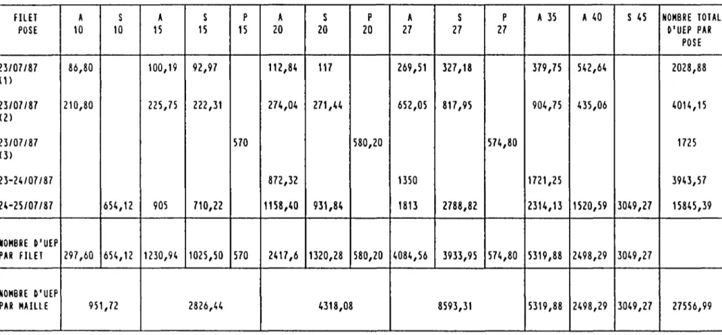 TABLEAU IV : lOHBkE »'UNITES »'EFFORT »E PECHE PAR POSE, PAR FILET ET PAR MAILLE LAC »E ROTON»O