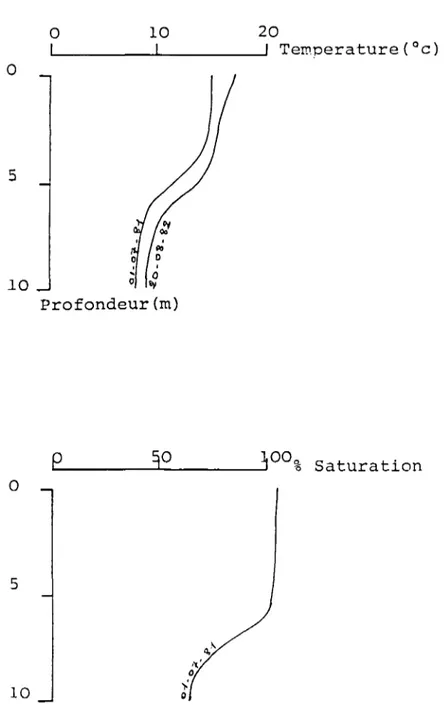 FIG 2 ¡REPARTITION VERTICALE DES TEMPERATURES ET DE L'OXYGENE DISSOUS AU COURS DE LA PERIODE ESTIVALE POUR LE LAC DE NINO