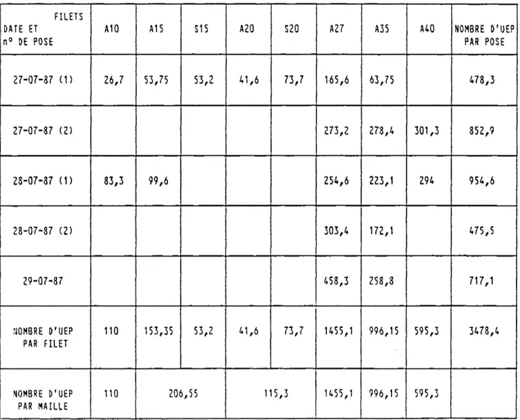 TABLEAU VII : BILAN DE L'INVENTAIRE DU LAC DE NINO EXPRIME EN UNITES D'EFFORT DE PECHE.