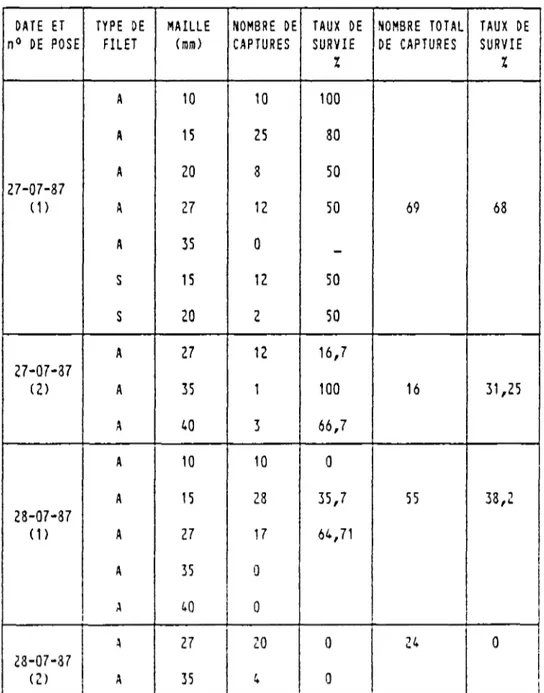 TABLEAU VIII : TAUX 9E SURVIE DES TRUITES POUR CHACUN DES FILETS AU COURS »ES DIFFERENTES POSES