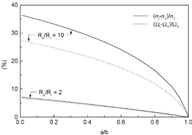 Fig. 1. Percentage relative diﬀerence between the normal stress at the onset of instability in an annular cell and the onset of instability in a linear geometry (continuous lines) for two ratios of outer to inner radii