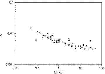 Fig. 10. Coeﬃcient a versus the load mass for the 5–20 µm silicagel. Crossed circles: experiments performed by increasing the load mass from 100 g to 30 kg