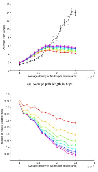 Fig. 11. Results obtained for different g ∈ [3,10], using U LA model and non-uniform node distribution.