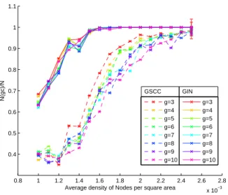 Fig. 12. Variation in the size of the GSCC and the GIN for different density of nodes and g ∈ [3,10].