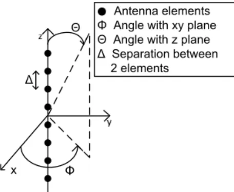 Fig. 15. Source: [47], Arrangement of m = 8 antenna elements in U LA model.   2   4   6   8 30 210 60 240 90 270120 300150 330180 0 (a) B b = 0 o , 180 o   2   4   6   8 302106024090270120300150 330180 0(b)Bb=±30o   2   4   6   8 30 210 60 240 90 270120 30