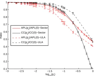 Fig. 1. Source: [18], Effect of beamforming on the AP L and the CC when the nodes are using 1) Sector model and 2) U LA Model