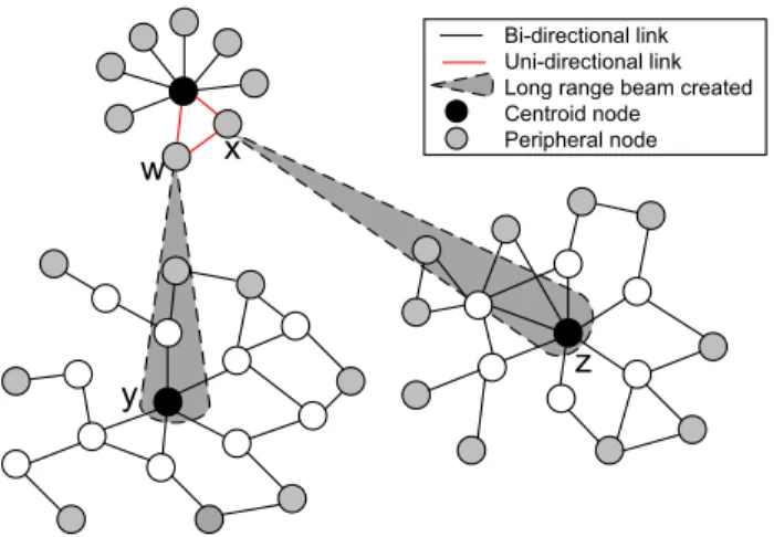 Fig. 4. Nodes beamform in different directions. Two peripheral nodes w and x which were initially neighbors of each other, create beams in different directions
